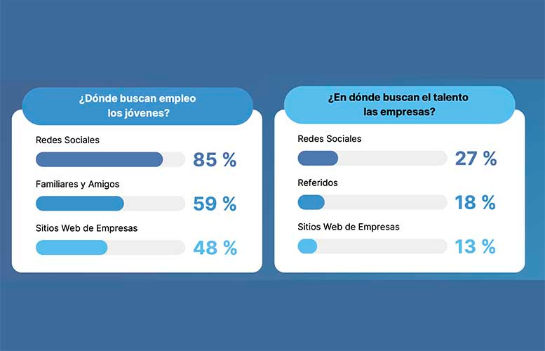 85% de jóvenes busca empleo a través de Linkedin y Tiktok