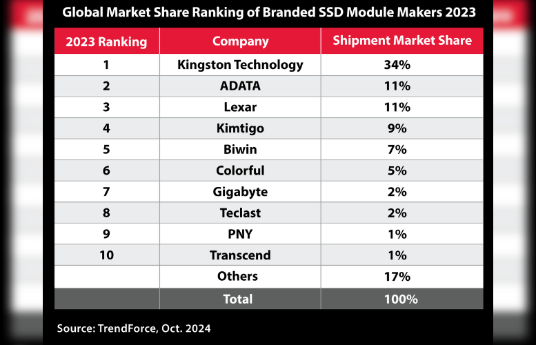 Kingston Technology encabeza las ventas de unidades SSD en el canal en 2023